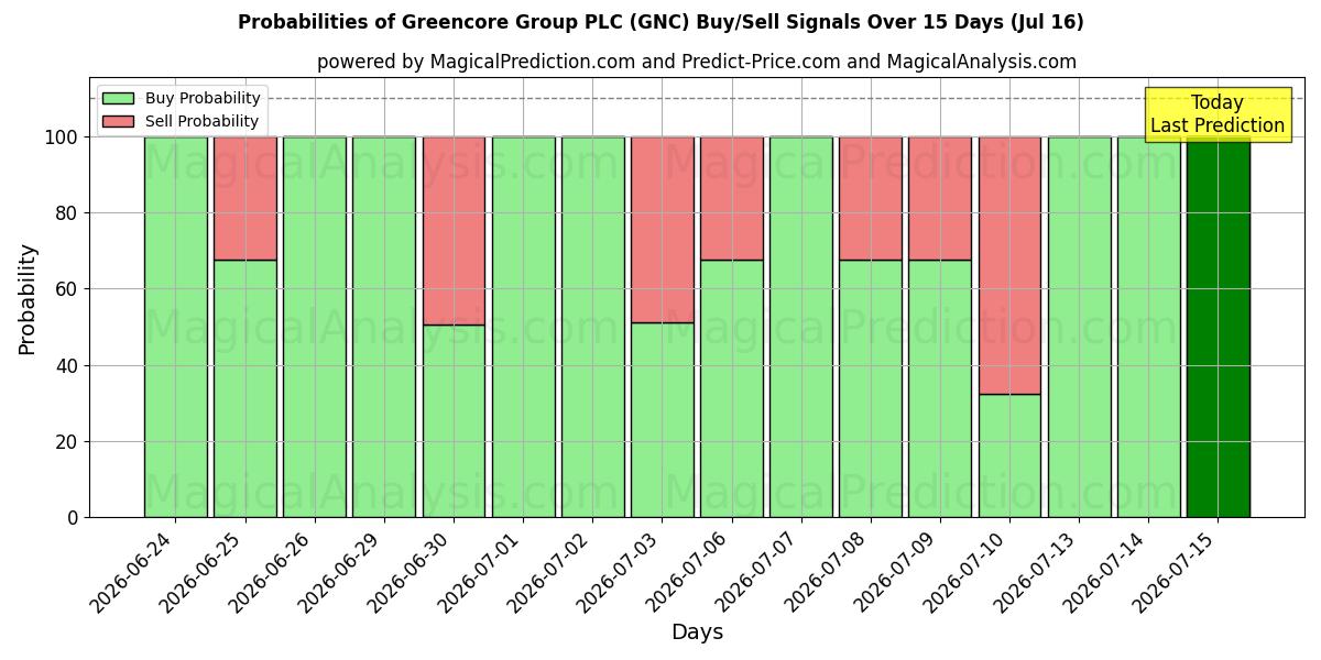 Probabilities of Greencore Group PLC (GNC) Buy/Sell Signals Using Several AI Models Over 5 Days (16 Jul) 