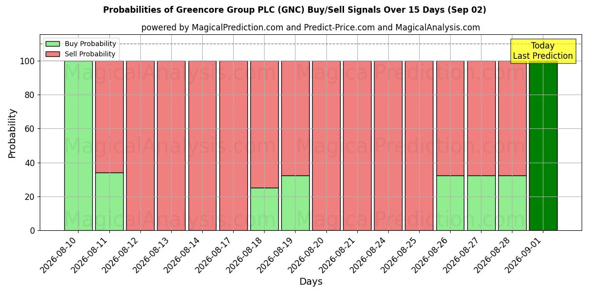 Probabilities of Greencore Group PLC (GNC) Buy/Sell Signals Using Several AI Models Over 5 Days (02 Sep) 