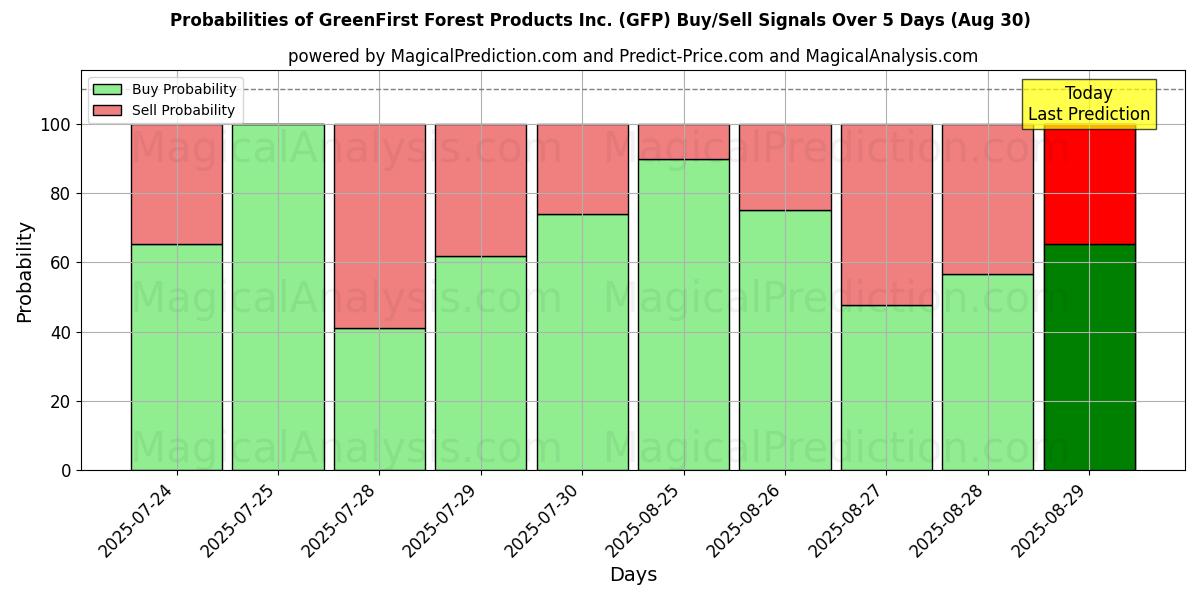 Probabilities of GreenFirst Forest Products Inc. (GFP) Buy/Sell Signals Using Several AI Models Over 5 Days (30 Aug) 