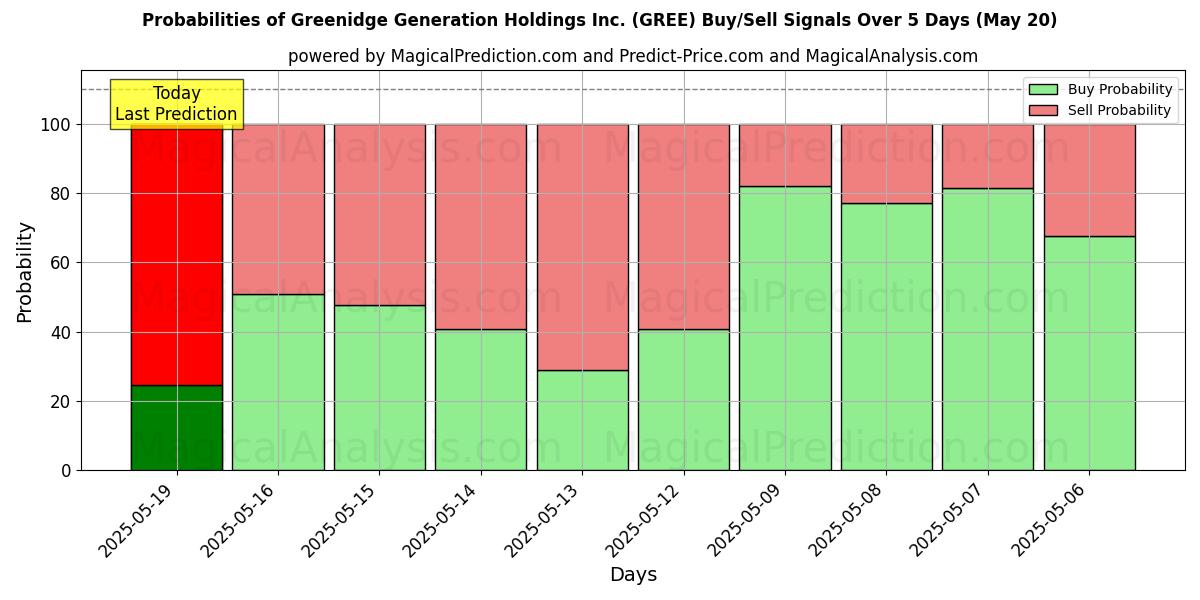 Probabilità di segnali di acquisto/vendita Greenidge Generation Holdings Inc. (GREE) utilizzando diversi modelli IA su 10 giorni (03 Sep) Probabilities of Greenidge Generation Holdings Inc. (GREE) Buy/Sell Signals Using Several AI Models Over 5 Days (03 Sep)