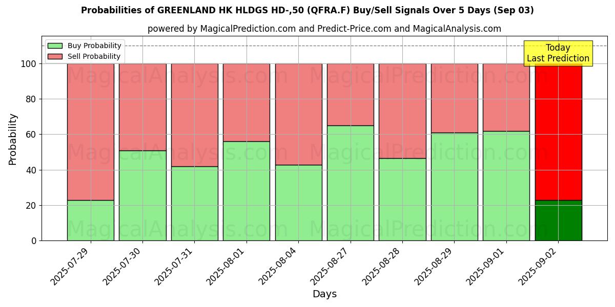 Probabilidades de señales de compra/venta de GREENLAND HK HLDGS HD-,50 (QFRA.F) usando varios modelos de IA durante 10 días (03 Sep) Probabilities of GREENLAND HK HLDGS HD-,50 (QFRA.F) Buy/Sell Signals Using Several AI Models Over 5 Days (03 Sep)