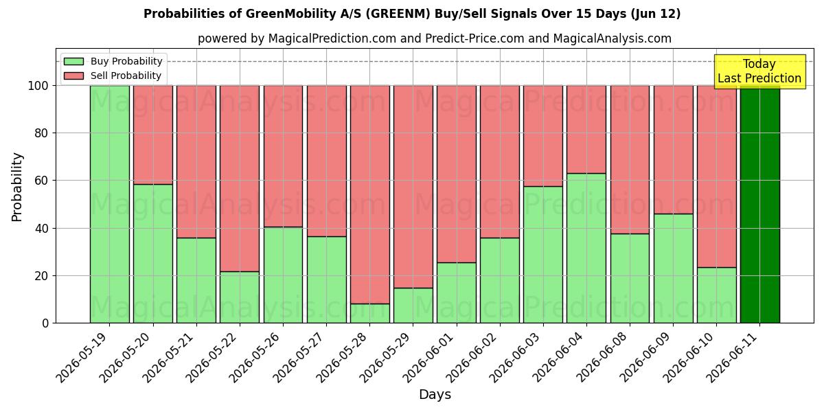 Probabilities of GreenMobility A/S (GREENM) Buy/Sell Signals Using Several AI Models Over 5 Days (12 Jun) 