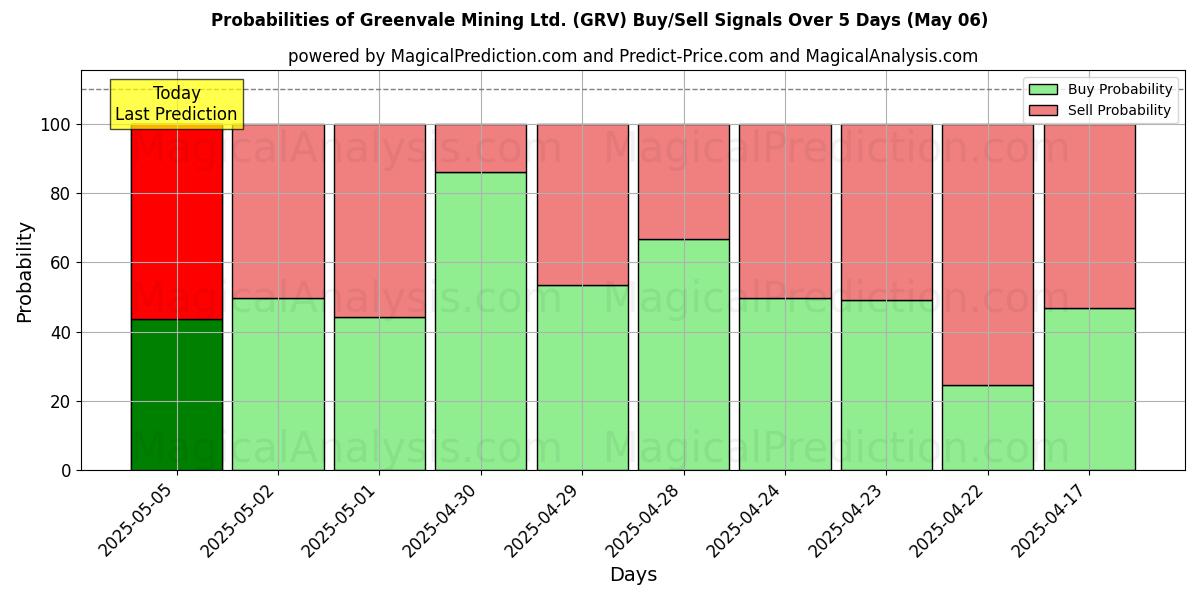 Probabilidades de señales de compra/venta de Greenvale Mining Ltd. (GRV) usando varios modelos de IA durante 10 días (06 May) Probabilities of Greenvale Mining Ltd. (GRV) Buy/Sell Signals Using Several AI Models Over 5 Days (06 May)