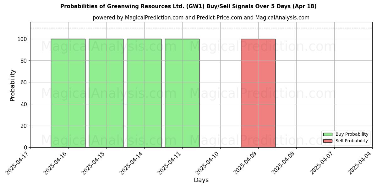 10日間(Greenwing Resources Ltd. (GW1))の複数のAIモデルによる01 Augの買い/売りシグナルの確率 Probabilities of Greenwing Resources Ltd. (GW1) Buy/Sell Signals Using Several AI Models Over 5 Days (01 Aug)