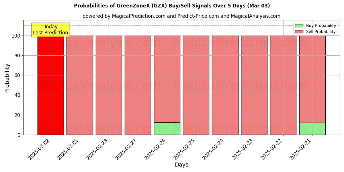 Probabilities of Zona VerdeX (GZX) Buy/Sell Signals Using Several AI Models Over 5 Days (03 Mar) 