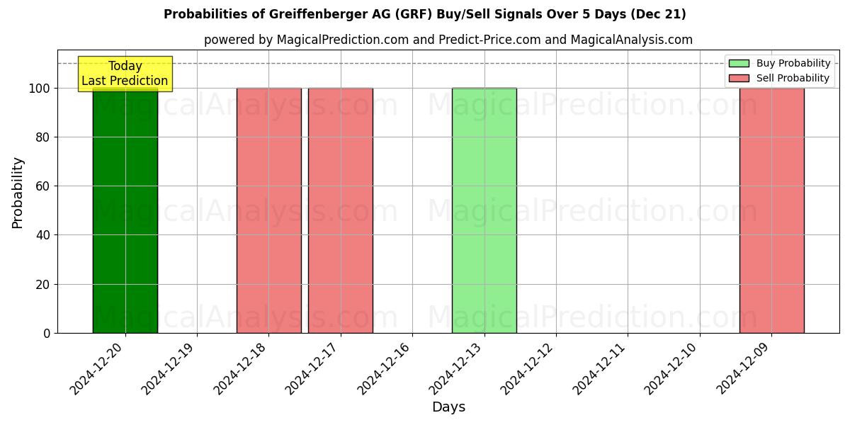 Probabilities of Greiffenberger AG (GRF) Buy/Sell Signals Using Several AI Models Over 5 Days (21 Dec) 