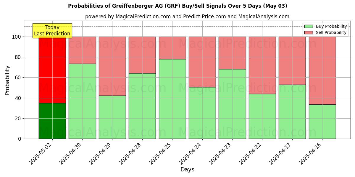 10일간 (Greiffenberger AG (GRF)) 여러 AI 모델을 이용한 03 May의 매수/매도 신호 확률 Probabilities of Greiffenberger AG (GRF) Buy/Sell Signals Using Several AI Models Over 5 Days (03 May)