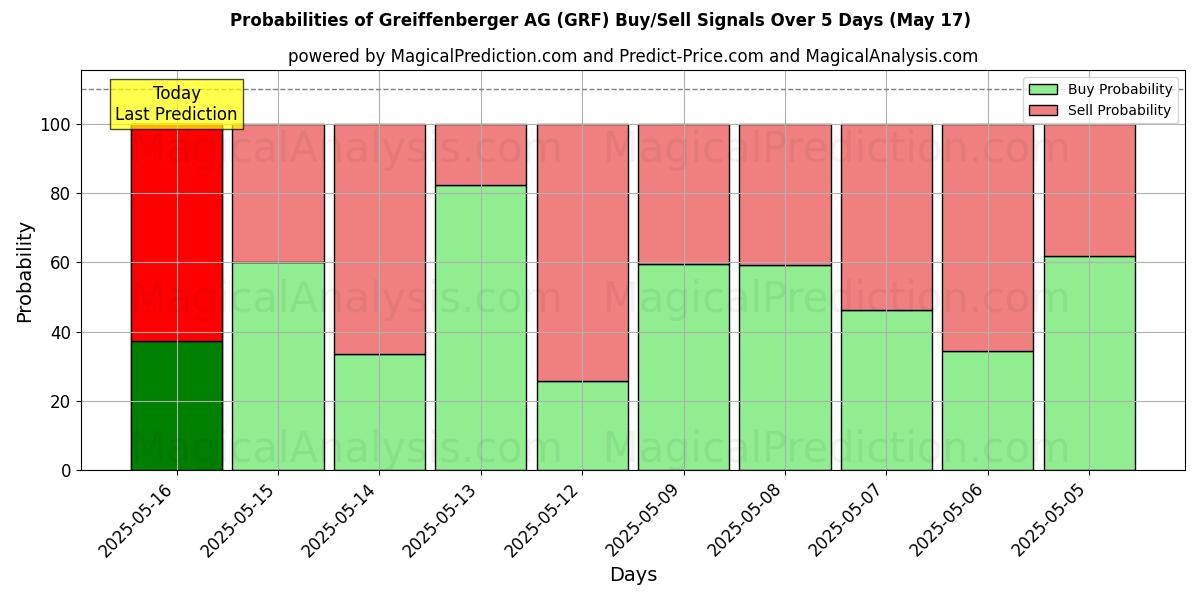 Probabilities of Greiffenberger AG (GRF) Buy/Sell Signals Using Several AI Models Over 5 Days (16 Jul) 