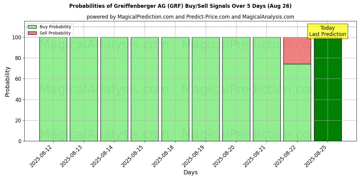 Probabilities of Greiffenberger AG (GRF) Buy/Sell Signals Using Several AI Models Over 5 Days (26 Aug) 