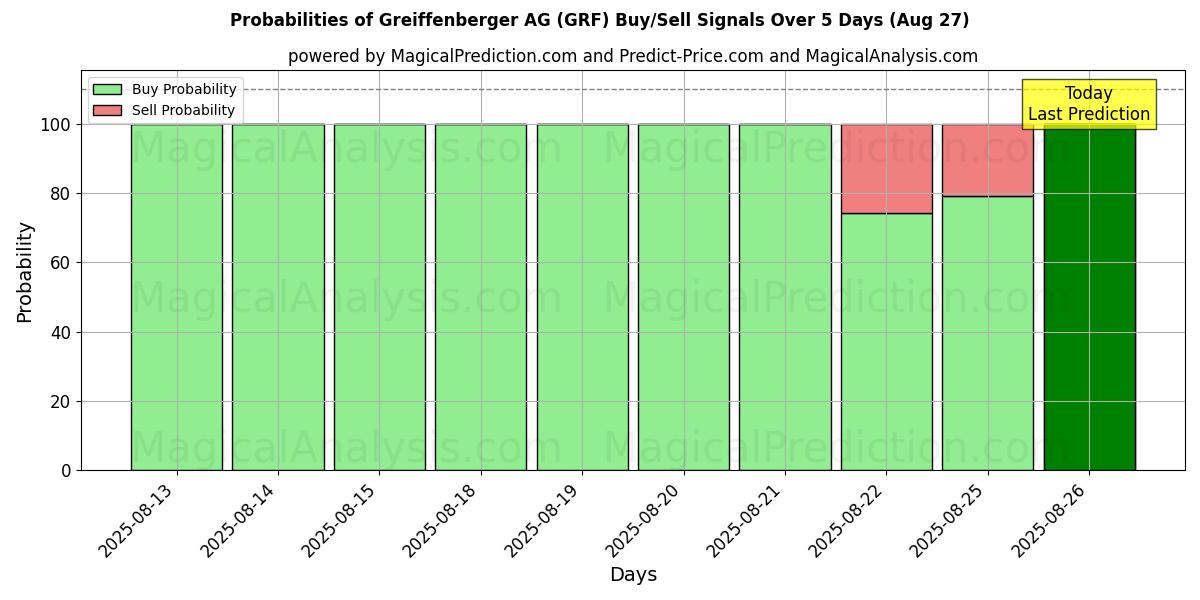 Probabilities of Greiffenberger AG (GRF) Buy/Sell Signals Using Several AI Models Over 5 Days (27 Aug) 