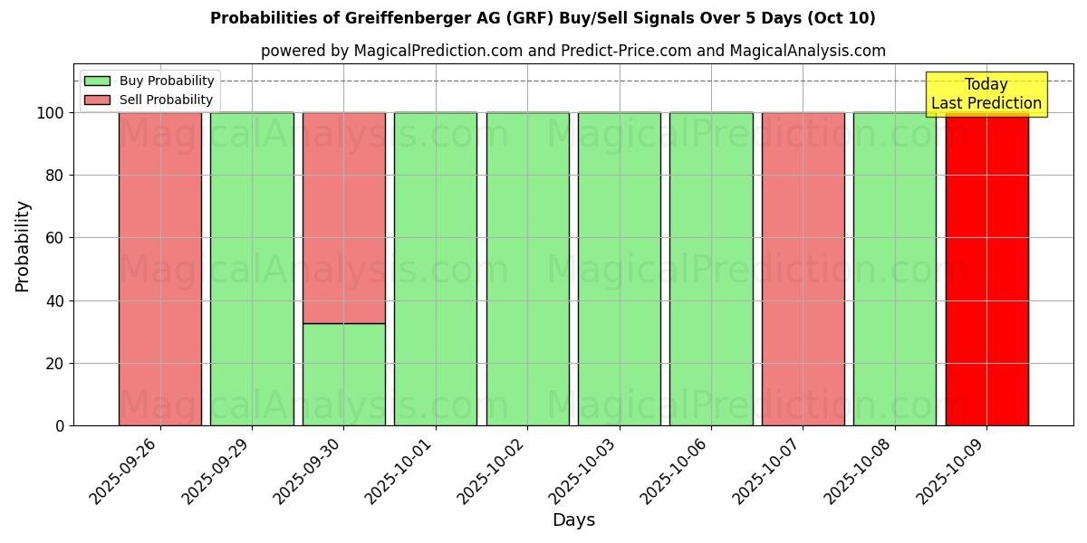 Probabilidades de señales de compra/venta de Greiffenberger AG (GRF) usando varios modelos de IA durante 10 días (10 Oct) Probabilities of Greiffenberger AG (GRF) Buy/Sell Signals Using Several AI Models Over 5 Days (10 Oct)