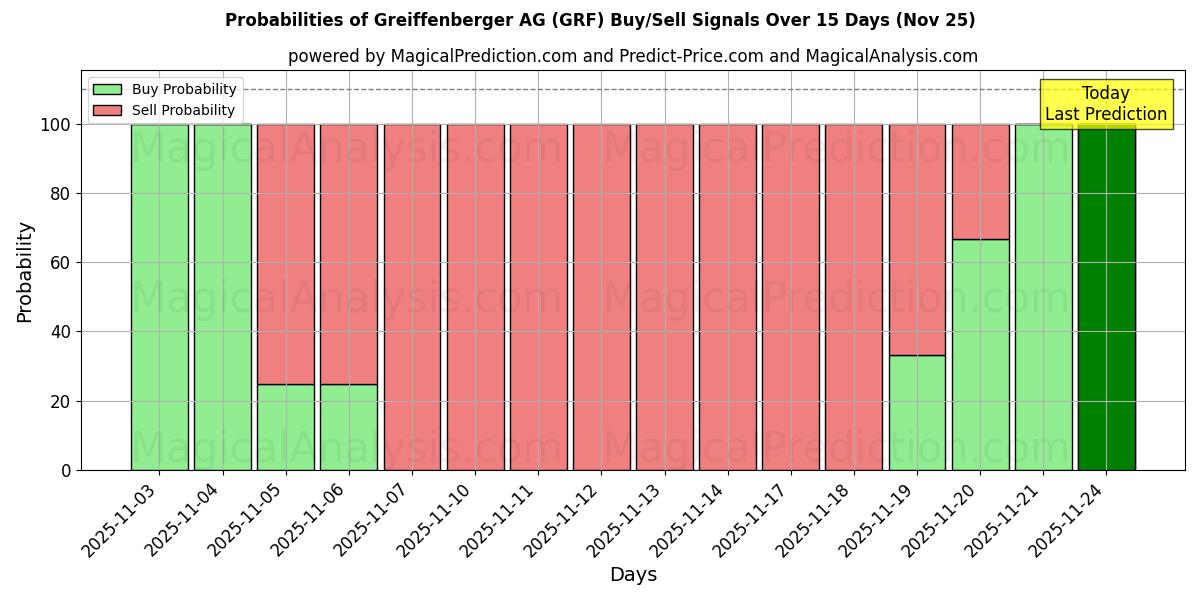 Probabilities of Greiffenberger AG (GRF) Buy/Sell Signals Using Several AI Models Over 5 Days (22 Nov) 