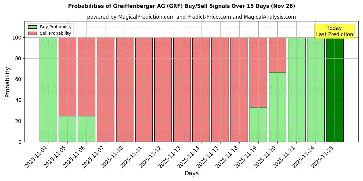Probabilities of Greiffenberger AG (GRF) Buy/Sell Signals Using Several AI Models Over 5 Days (26 Nov) 