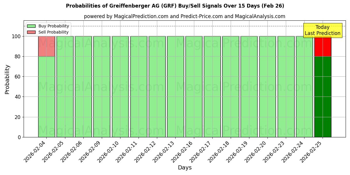 Probabilities of Greiffenberger AG (GRF) Buy/Sell Signals Using Several AI Models Over 5 Days (26 Feb) 