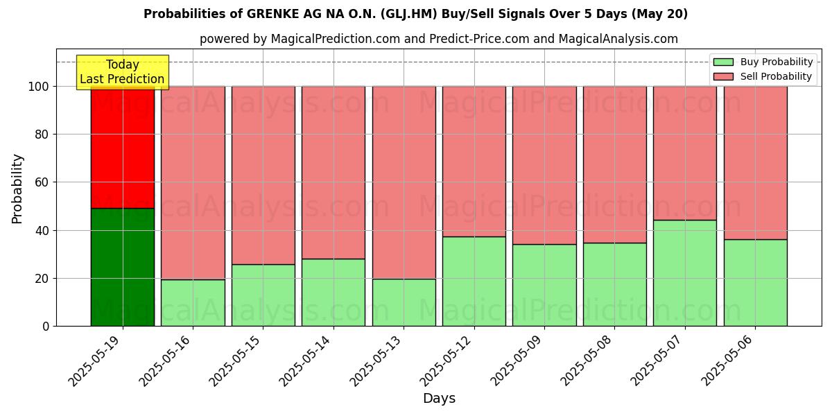 Probabilities of GRENKE AG NA O.N. (GLJ.HM) Buy/Sell Signals Using Several AI Models Over 5 Days (13 Feb) 