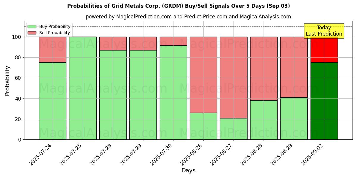 AI Modelleri ile Grid Metals Corp. (GRDM) Al/Sat Sinyalleri Olasılıkları 10 Günlük (03 Sep) Probabilities of Grid Metals Corp. (GRDM) Buy/Sell Signals Using Several AI Models Over 5 Days (03 Sep)