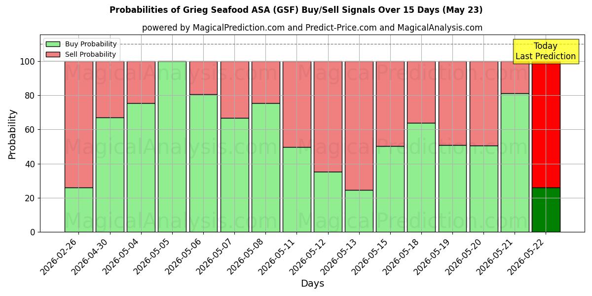 Probabilities of Grieg Seafood ASA (GSF) Buy/Sell Signals Using Several AI Models Over 5 Days (23 May) 