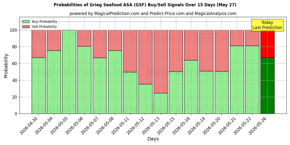 Probabilities of Grieg Seafood ASA (GSF) Buy/Sell Signals Using Several AI Models Over 5 Days (27 May) 