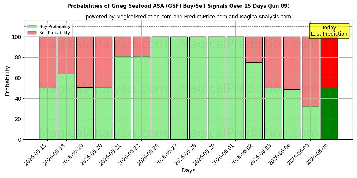 Probabilities of Grieg Seafood ASA (GSF) Buy/Sell Signals Using Several AI Models Over 5 Days (09 Jun) 