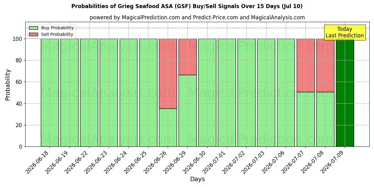 Probabilities of Grieg Seafood ASA (GSF) Buy/Sell Signals Using Several AI Models Over 5 Days (10 Jul) 