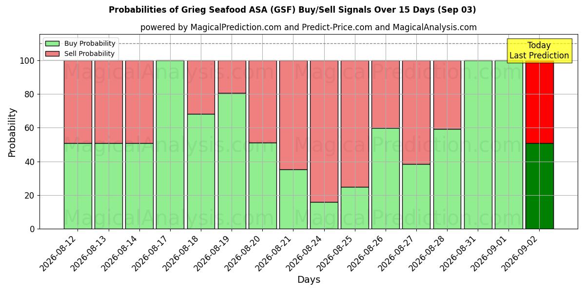 Probabilities of Grieg Seafood ASA (GSF) Buy/Sell Signals Using Several AI Models Over 5 Days (03 Sep) 
