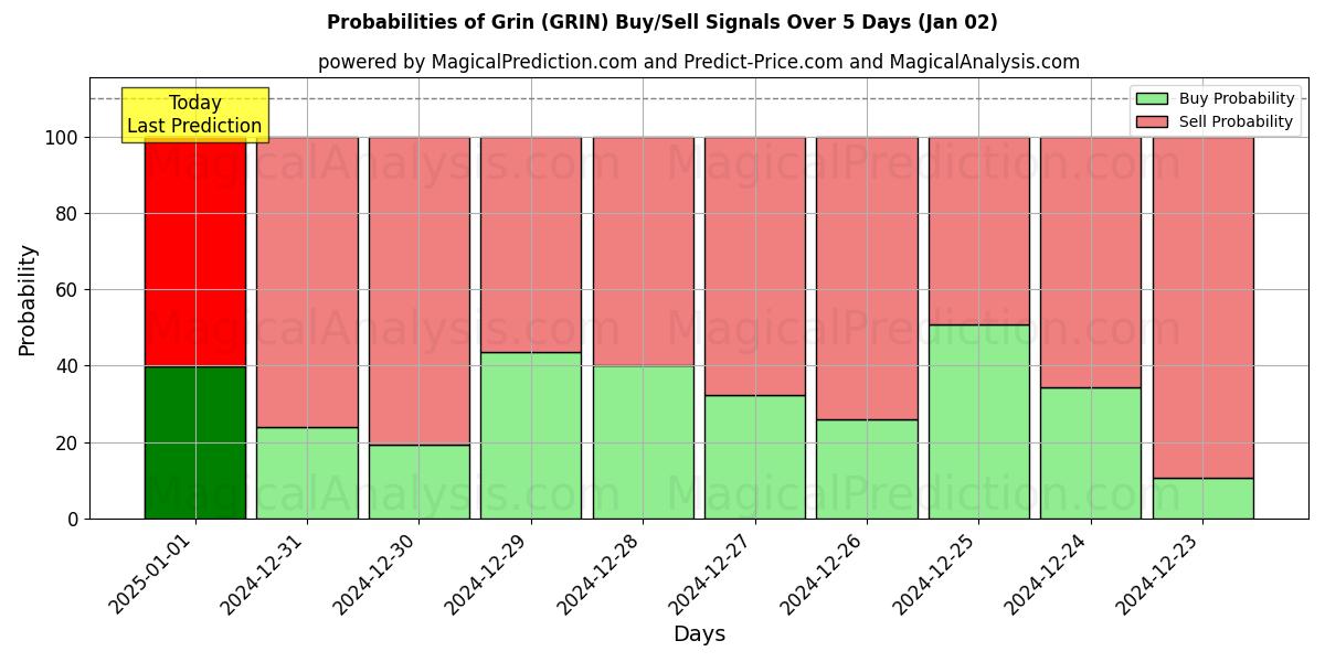 Probabilities of پوزخند (GRIN) Buy/Sell Signals Using Several AI Models Over 5 Days (02 Jan) 