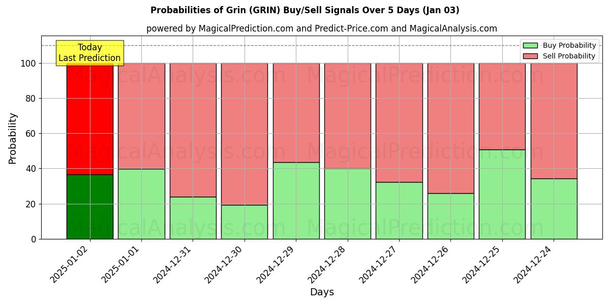 Probabilities of 咧嘴笑 (GRIN) Buy/Sell Signals Using Several AI Models Over 5 Days (03 Jan) 