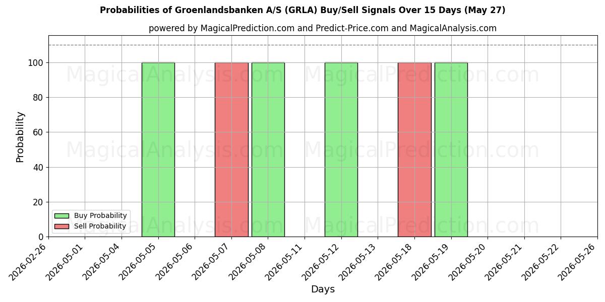 Probabilities of Groenlandsbanken A/S (GRLA) Buy/Sell Signals Using Several AI Models Over 5 Days (27 May) 