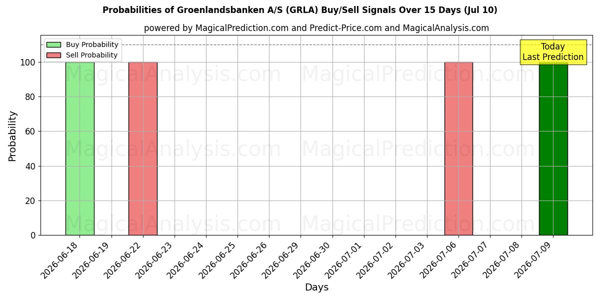Probabilities of Groenlandsbanken A/S (GRLA) Buy/Sell Signals Using Several AI Models Over 5 Days (10 Jul) 