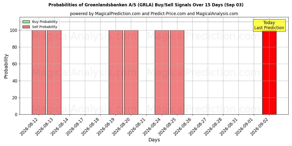 Probabilities of Groenlandsbanken A/S (GRLA) Buy/Sell Signals Using Several AI Models Over 5 Days (03 Sep) 