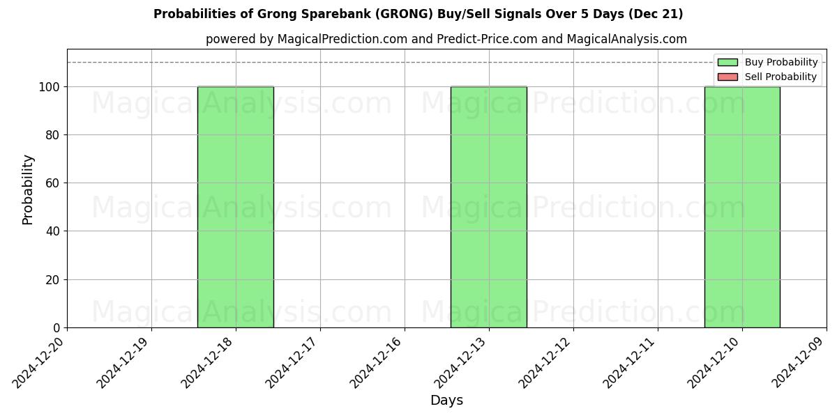 Probabilities of Grong Sparebank (GRONG) Buy/Sell Signals Using Several AI Models Over 5 Days (21 Dec) 