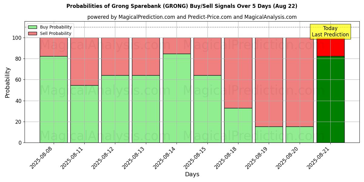 Probabilities of Grong Sparebank (GRONG) Buy/Sell Signals Using Several AI Models Over 5 Days (22 Aug) 