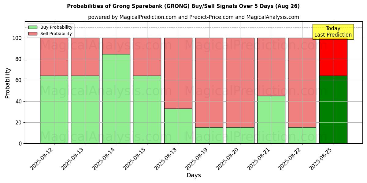 Probabilities of Grong Sparebank (GRONG) Buy/Sell Signals Using Several AI Models Over 5 Days (26 Aug) 