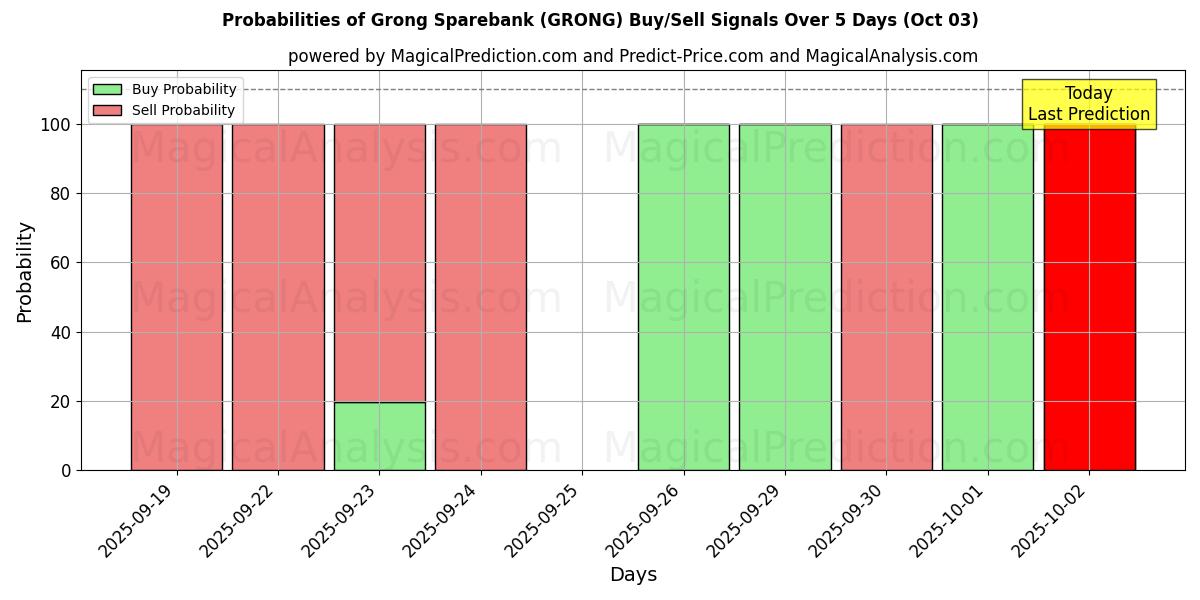Probabilities of Grong Sparebank (GRONG) Buy/Sell Signals Using Several AI Models Over 5 Days (03 Oct) 