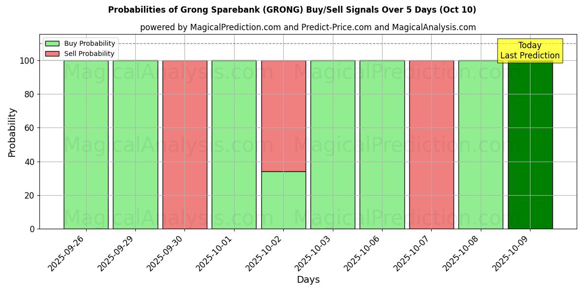 Probabilities of Grong Sparebank (GRONG) Buy/Sell Signals Using Several AI Models Over 5 Days (09 Oct) 
