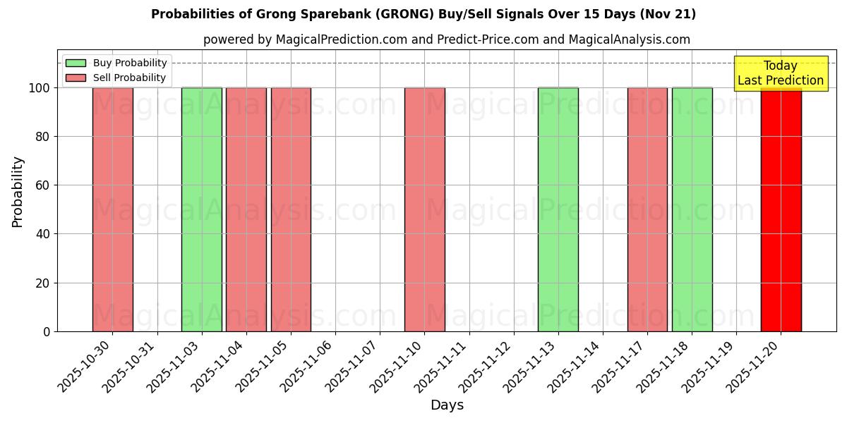 Probabilities of Grong Sparebank (GRONG) Buy/Sell Signals Using Several AI Models Over 5 Days (21 Nov) 
