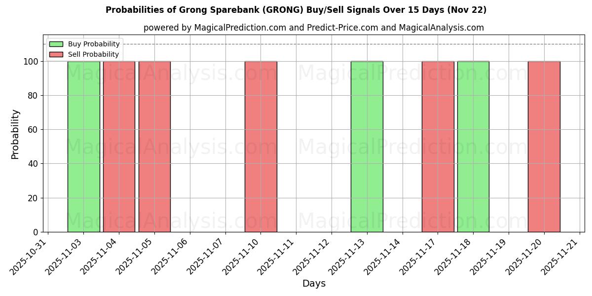Probabilities of Grong Sparebank (GRONG) Buy/Sell Signals Using Several AI Models Over 5 Days (22 Nov) 