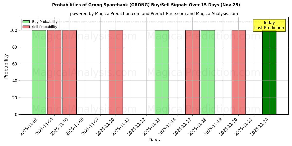Probabilities of Grong Sparebank (GRONG) Buy/Sell Signals Using Several AI Models Over 5 Days (25 Nov) 