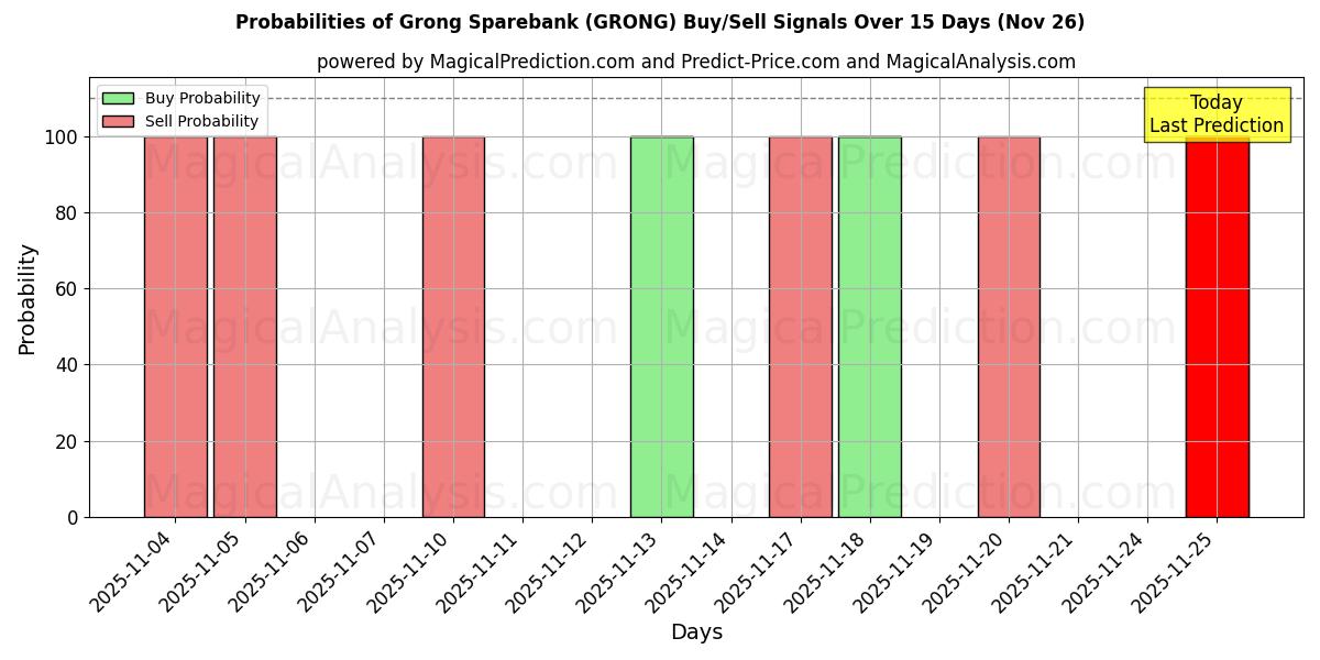 Probabilities of Grong Sparebank (GRONG) Buy/Sell Signals Using Several AI Models Over 5 Days (26 Nov) 