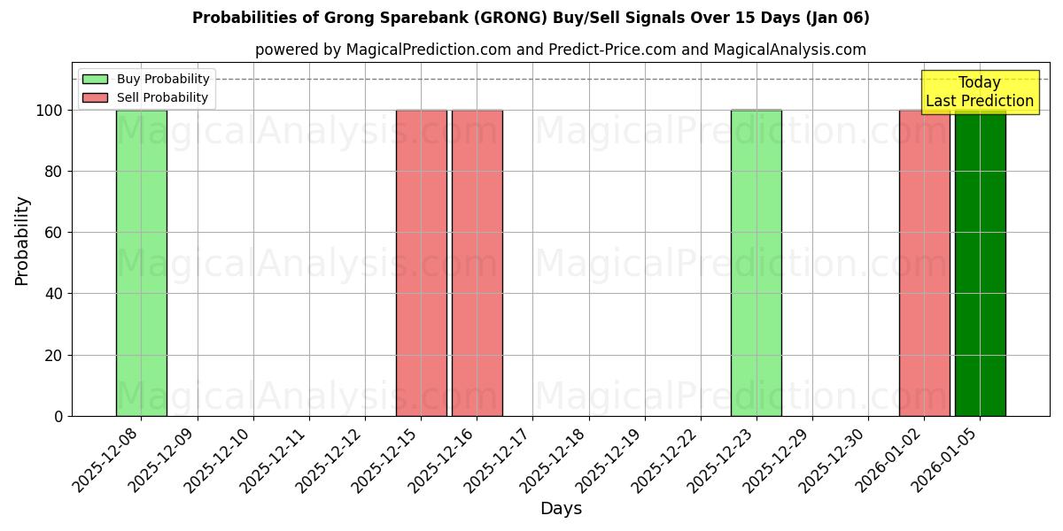 Probabilities of Grong Sparebank (GRONG) Buy/Sell Signals Using Several AI Models Over 5 Days (31 Dec) 