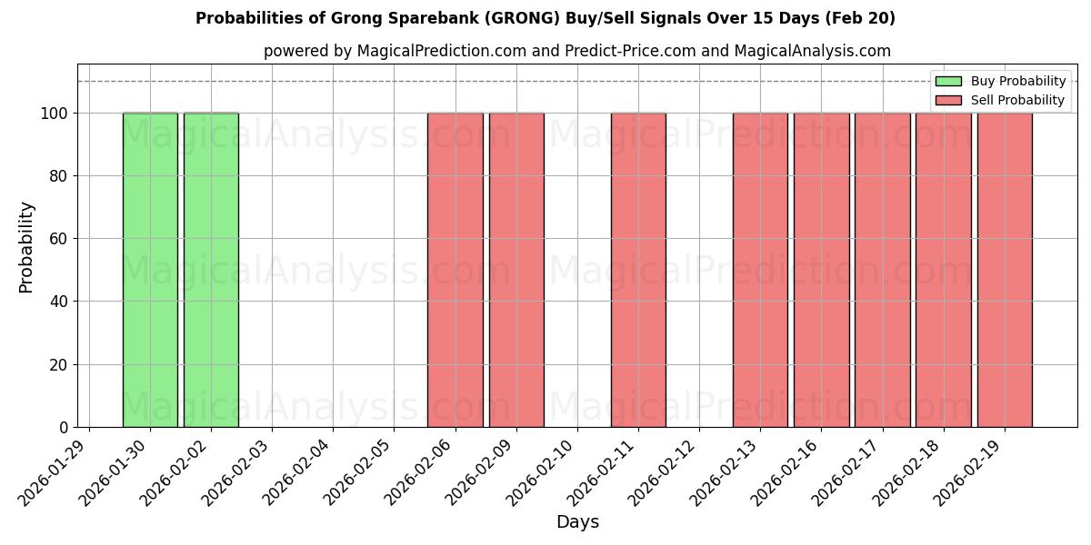 Probabilities of Grong Sparebank (GRONG) Buy/Sell Signals Using Several AI Models Over 5 Days (20 Feb) 