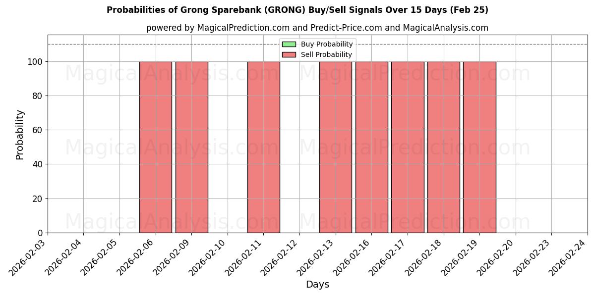 Probabilities of Grong Sparebank (GRONG) Buy/Sell Signals Using Several AI Models Over 5 Days (25 Feb) 