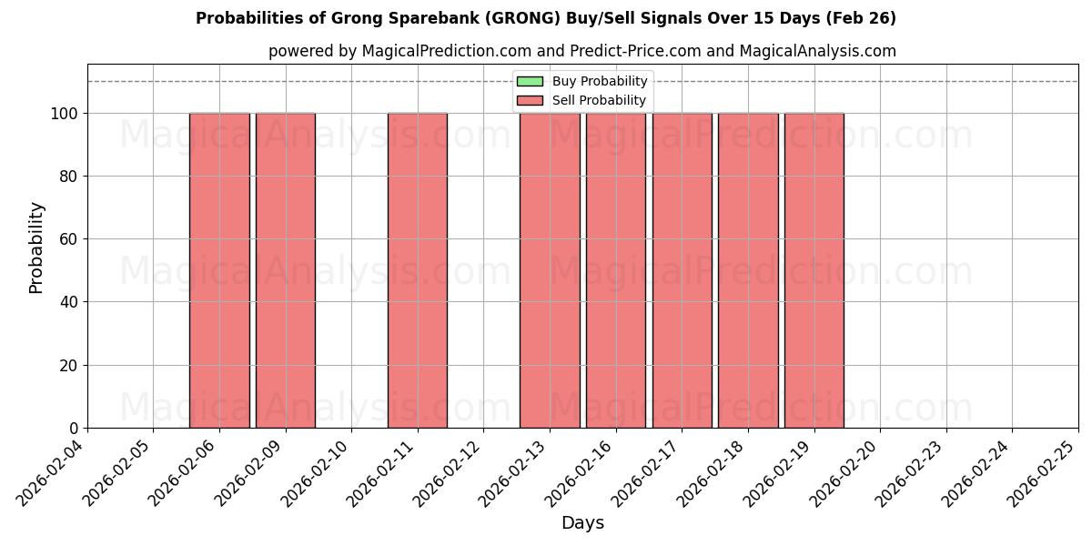 Probabilities of Grong Sparebank (GRONG) Buy/Sell Signals Using Several AI Models Over 5 Days (26 Feb) 