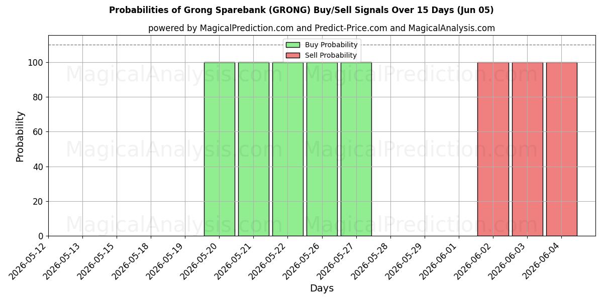 Probabilities of Grong Sparebank (GRONG) Buy/Sell Signals Using Several AI Models Over 5 Days (05 Jun) 