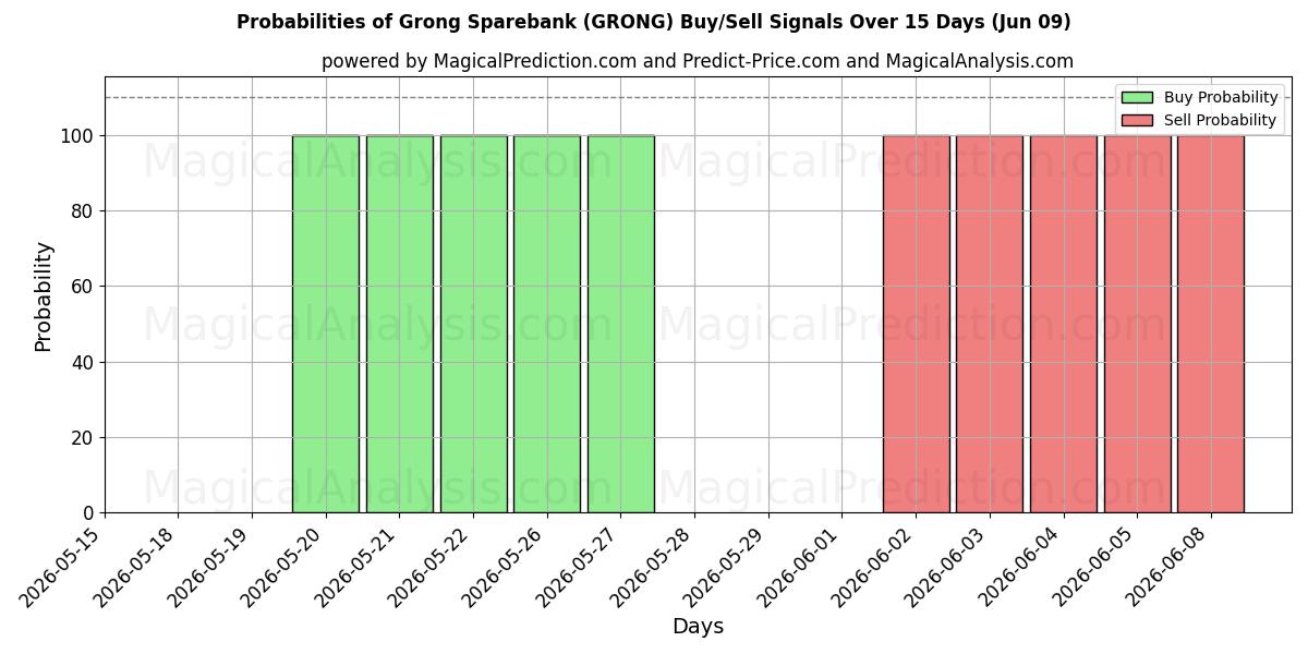 Probabilities of Grong Sparebank (GRONG) Buy/Sell Signals Using Several AI Models Over 5 Days (09 Jun) 