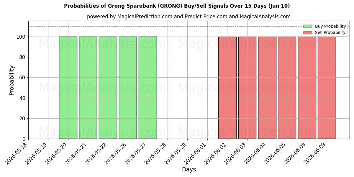 Probabilities of Grong Sparebank (GRONG) Buy/Sell Signals Using Several AI Models Over 5 Days (10 Jun) 