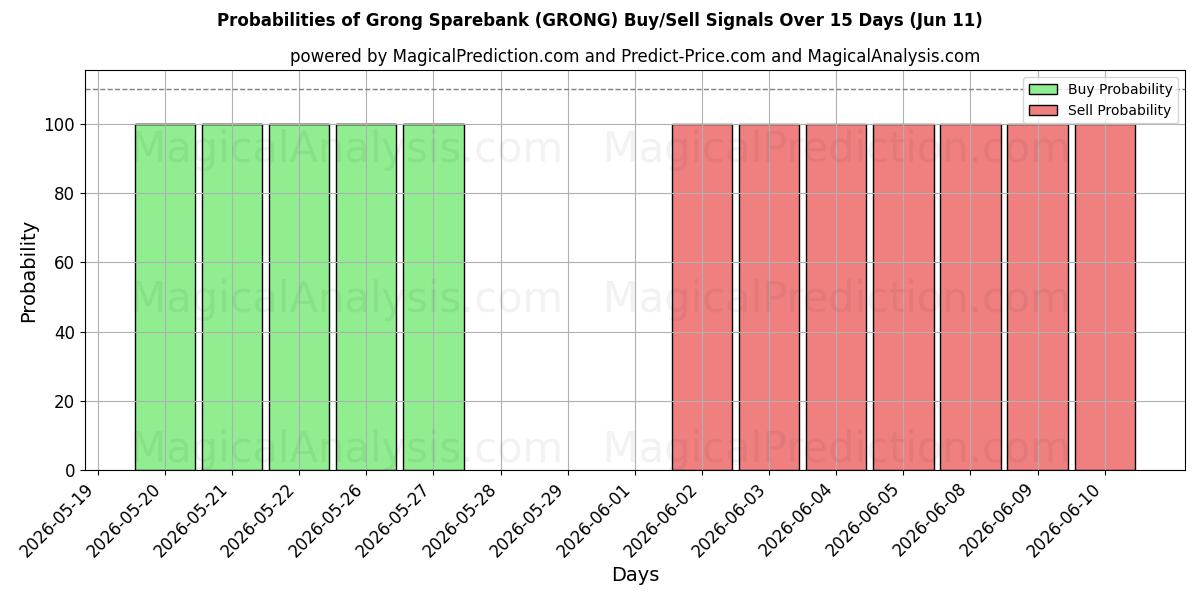 Probabilities of Grong Sparebank (GRONG) Buy/Sell Signals Using Several AI Models Over 5 Days (11 Jun) 