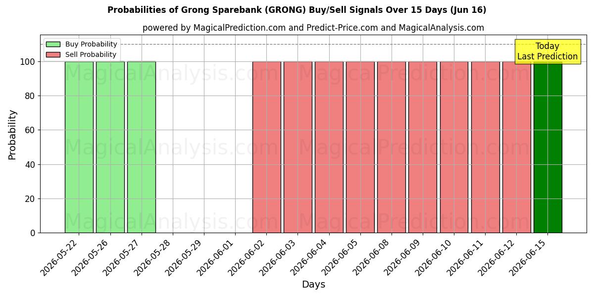 Probabilities of Grong Sparebank (GRONG) Buy/Sell Signals Using Several AI Models Over 5 Days (16 Jun) 