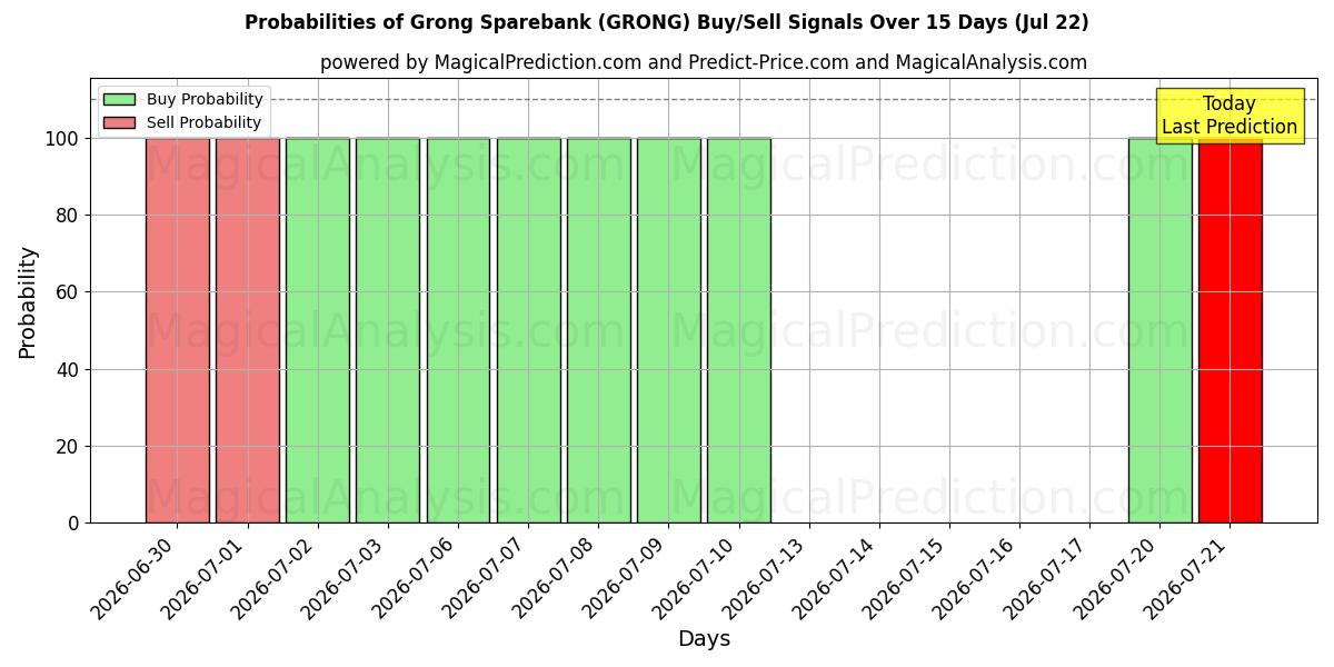 Probabilities of Grong Sparebank (GRONG) Buy/Sell Signals Using Several AI Models Over 5 Days (22 Jul) 
