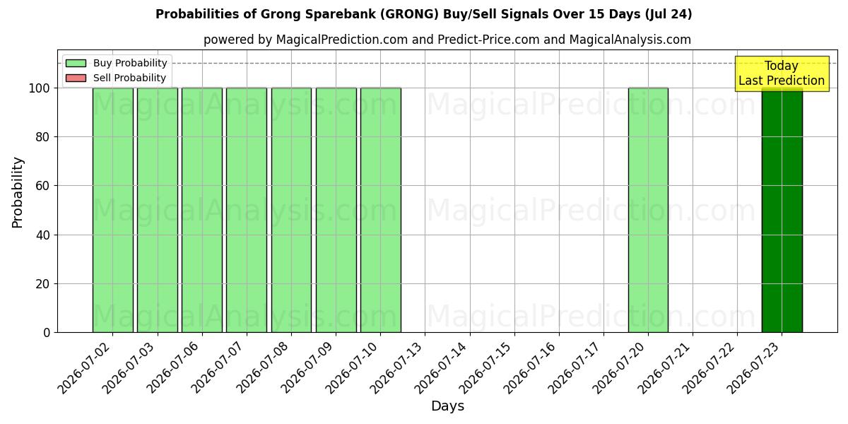 Probabilities of Grong Sparebank (GRONG) Buy/Sell Signals Using Several AI Models Over 5 Days (24 Jul) 